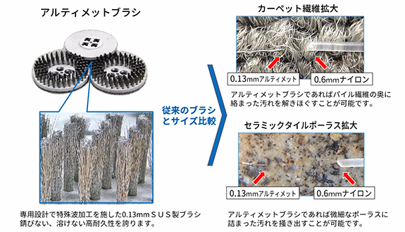 専用設計で特殊波加工を施した0.13ミリSUS製ブラシは錆びない、溶けない高耐久性を誇ります。アルティメットブラシであればパイル繊維の奥に絡まった汚れを解きほぐし、微細なポーラスに詰まった汚れを掻き出す事が可能です。
