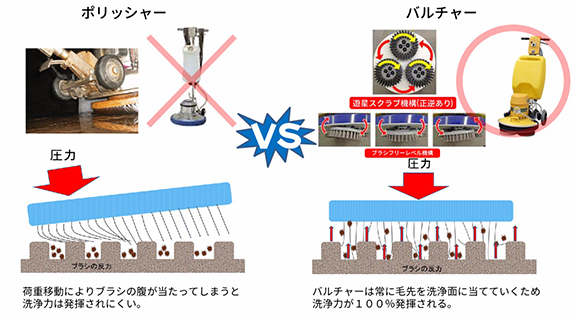 バルチャーは常に毛先を洗浄面に当てていくため、洗浄力が100パーセント発揮されます。
