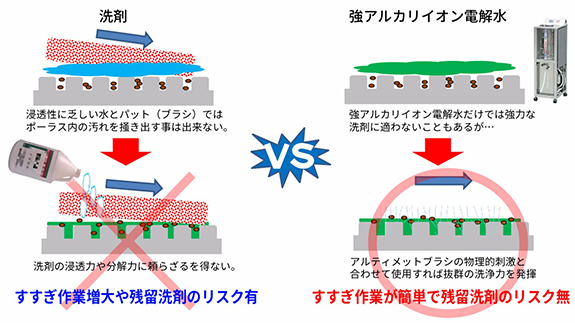 強アルカリイオン電解水なら洗剤不要！アルティメットブラシと併用することで抜群の洗浄力を発揮します
