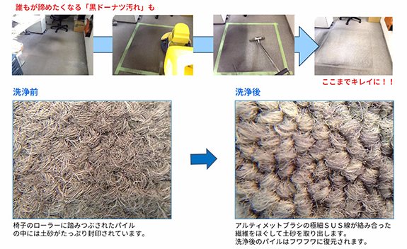 使い込んだオフィスのカーペットの黒汚れも、アルティメットブラシの極細SUS線が絡み合った繊維をほぐし、細かい砂や土汚れも掻き出します。